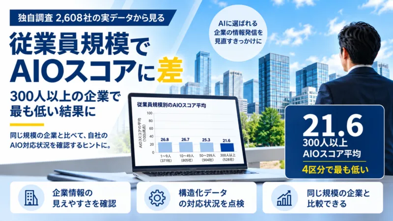【独自調査】従業員規模でAIOスコアに差。300人以上の企業で最も低い結果に