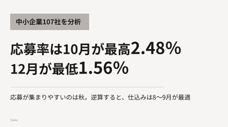 応募率は10月が最高2.48％、12月が最低1.56％｜中小企業107社を分析